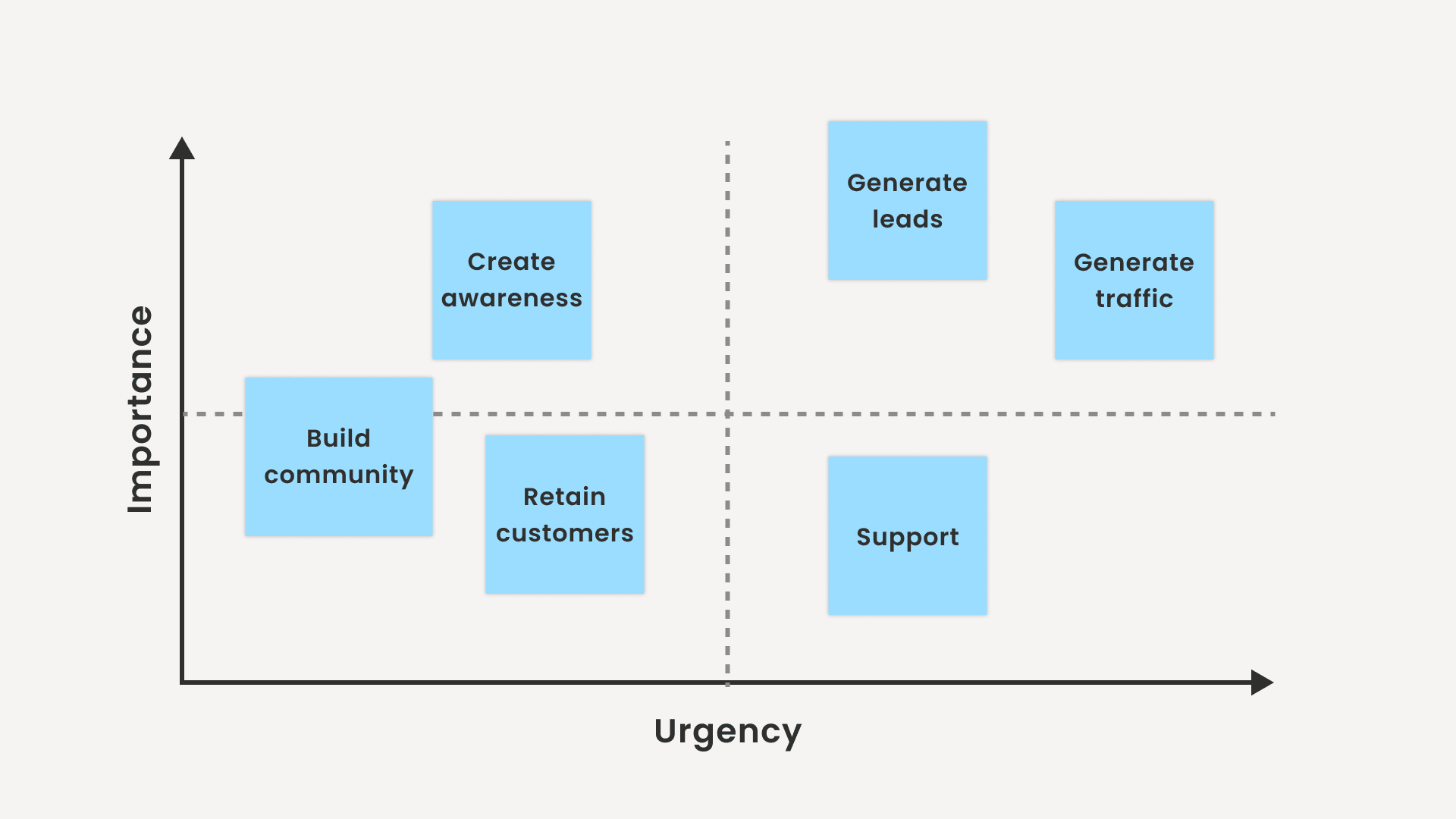 2x2 matrix for goal prioritization