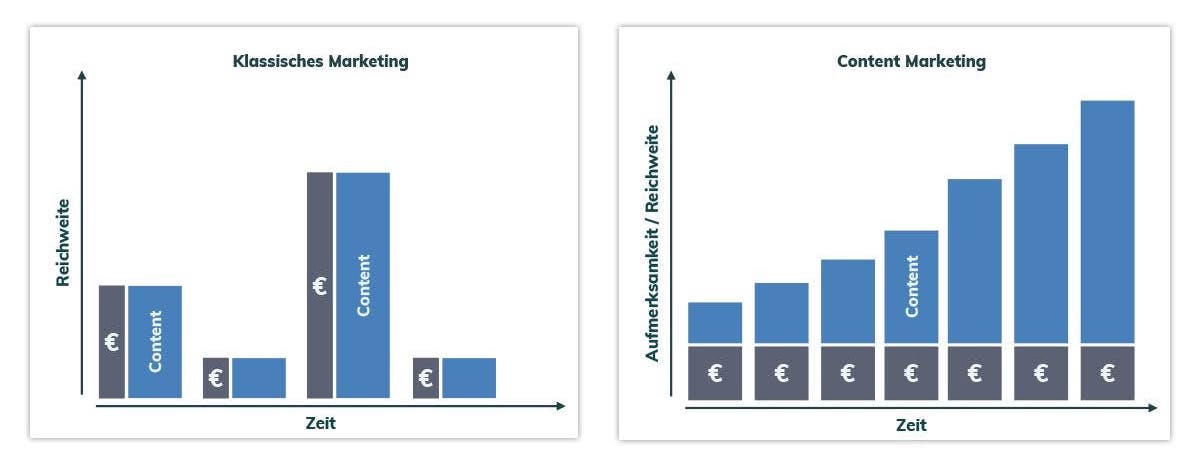 The ROI of your blog