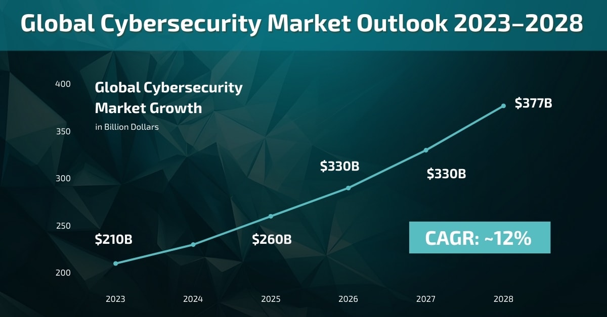 Line chart showing global cybersecurity market growth from 2023 to 2028, rising from 210 billion dollars to 377 billion dollars with a projected CAGR of about 12 percent.