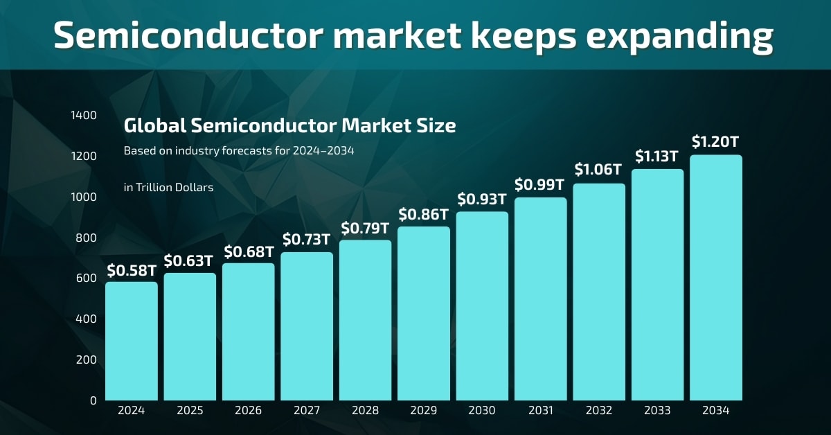 Bar chart showing projected global semiconductor market growth from 2024 to 2034, rising from 0.58 trillion USD in 2024 to 1.2 trillion USD in 2034, illustrating steady expansion of the chip industry.