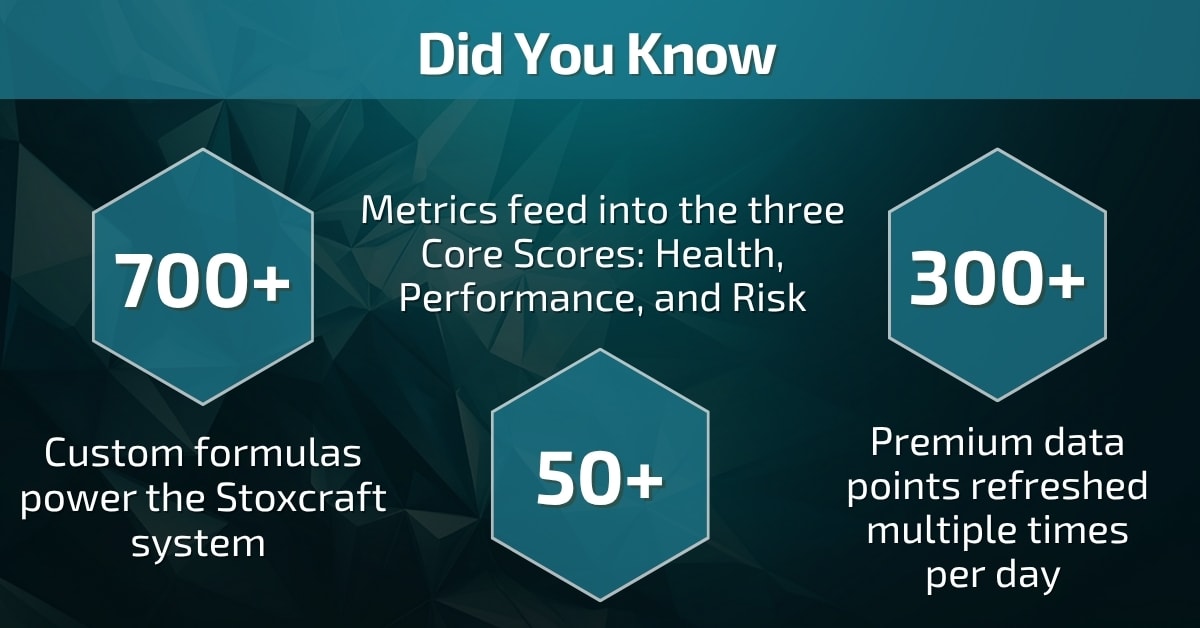 Infographic showing that 50+ metrics feed into the three Core Scores, supported by 700+ custom formulas and 300+ premium data points refreshed daily to ensure accurate and dynamic stock evaluations.