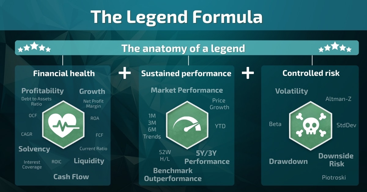 Infographic explaining the three Stoxcraft Core Scores: Health, Performance, and Risk. Shows how each score rates a company’s fundamentals, stability, and consistency, combined into a total star rating for quick stock assessment.