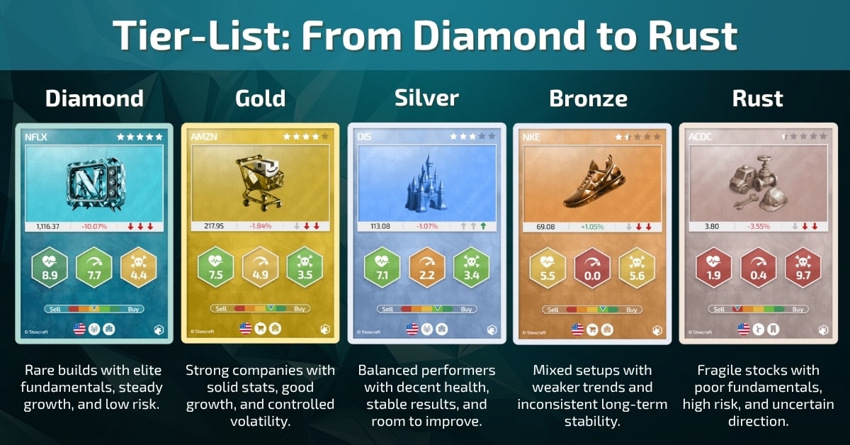 Visual tier list comparing five stock cards ranked from Diamond to Rust. Each tier represents a different stock strength, from elite fundamentals to high-risk weak performers.