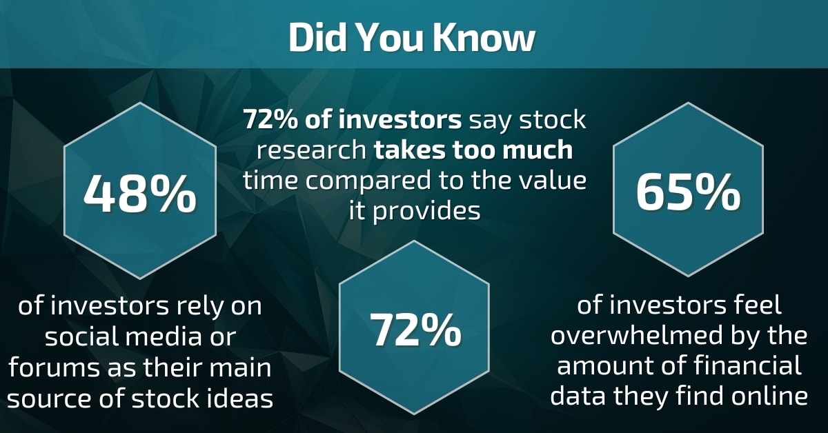 Infographic with statistics showing investor struggles: 72% say research takes too long, 48% rely on social media, 65% feel overwhelmed by data.