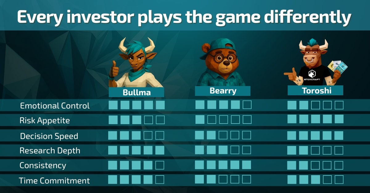 Three Stoxcraft investor characters, Bullma, Bearry, and Toroshi, compared by emotional control, risk appetite, decision speed, research depth, consistency, and time commitment.