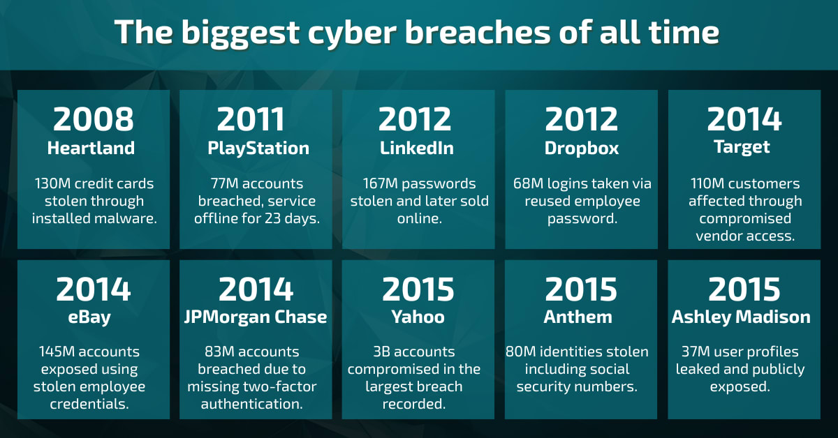 A graphic summarizing the biggest cyber breaches of all time, listing major attacks from 2008 to 2015 including Heartland, PlayStation, LinkedIn, Dropbox, Target, eBay, JPMorgan Chase, Yahoo, Anthem and Ashley Madison.