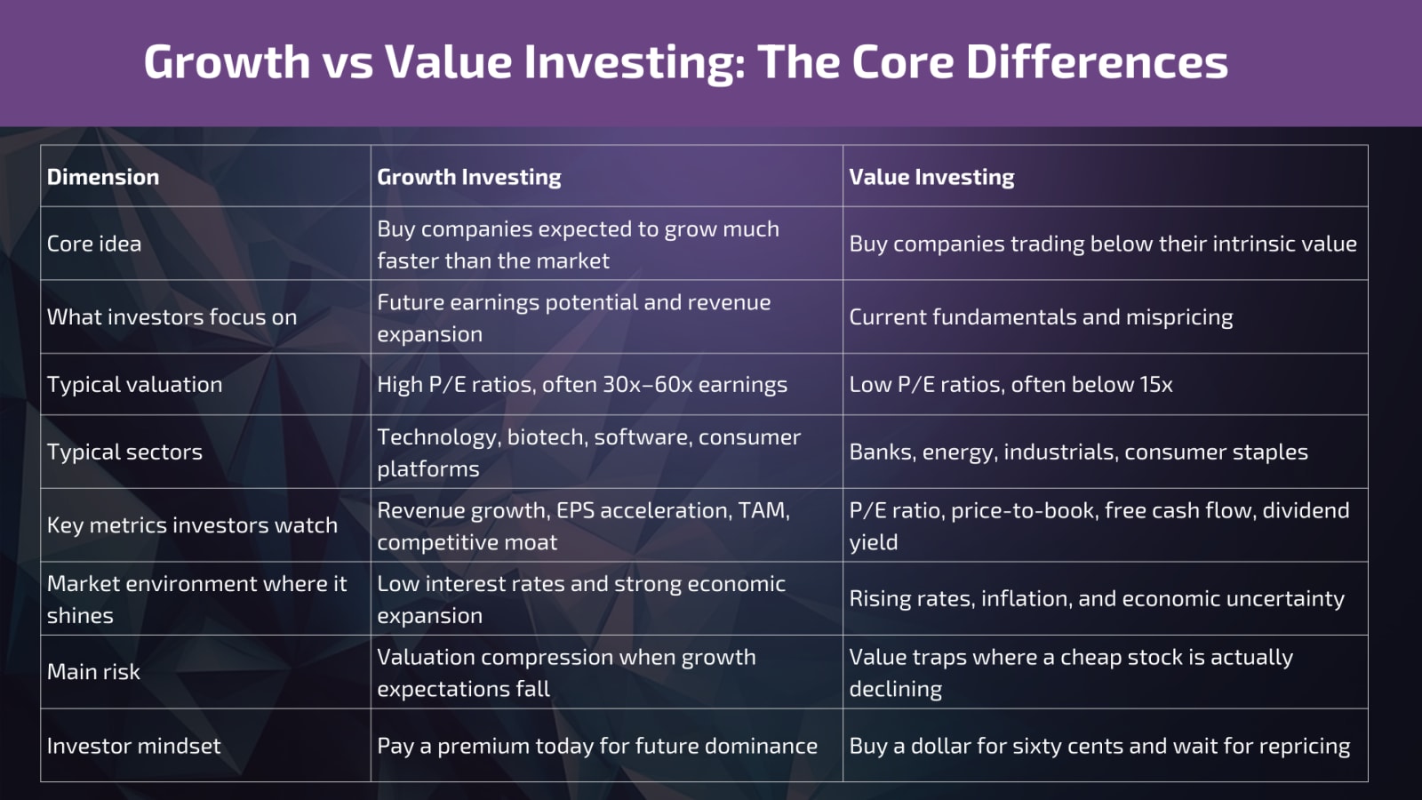 Side-by-side table comparing growth investing and value investing across key factors such as valuation, sectors, dividends, risk profile, and market environments where each strategy tends to outperform.
