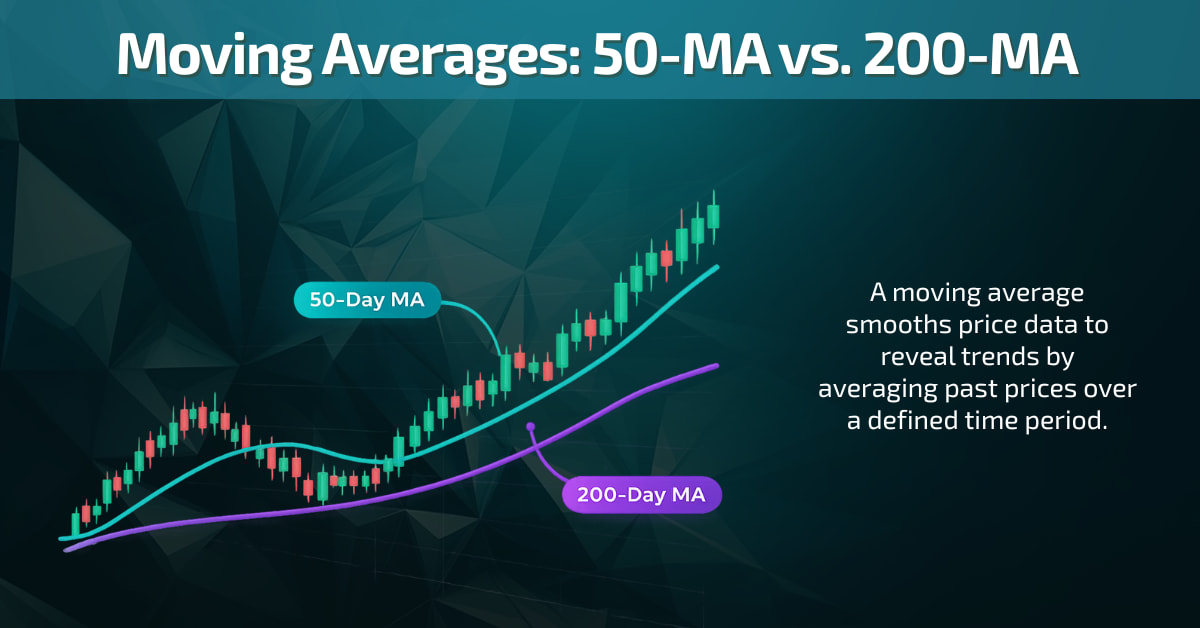 Understand the difference between 50-day and 200-day moving averages and how they help identify trends in stock price movements.