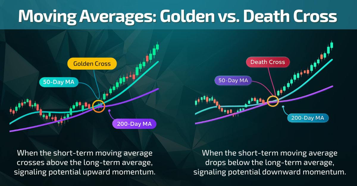 Visual guide to golden cross and death cross signals. Learn how moving average crossovers indicate bullish or bearish market momentum.