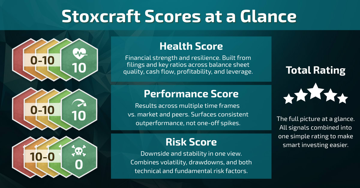 Stoxcraft scores at a Glance