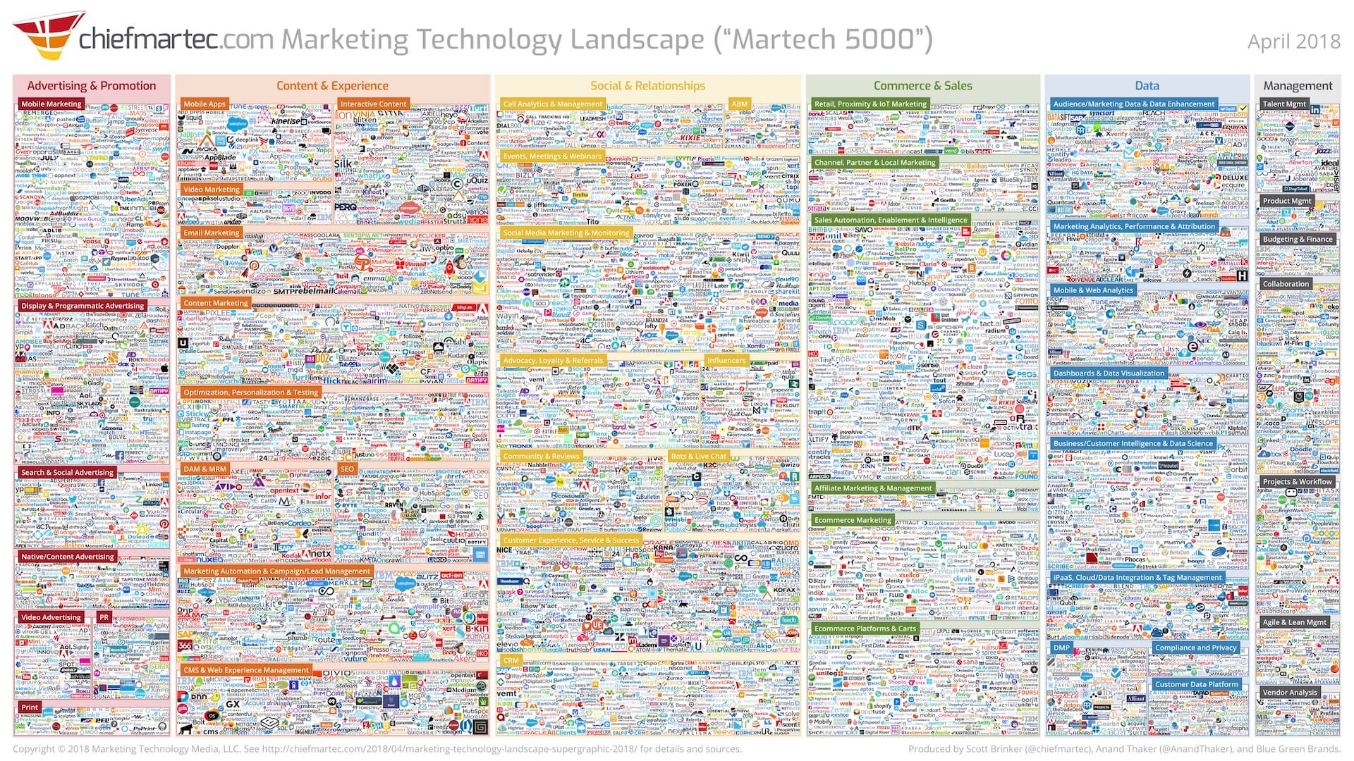 Technologies marketing : relevez le défi de l’orchestration omnicanal