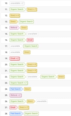 Chaine d'attribution de l'impact des canaux sur le parcours d'achat