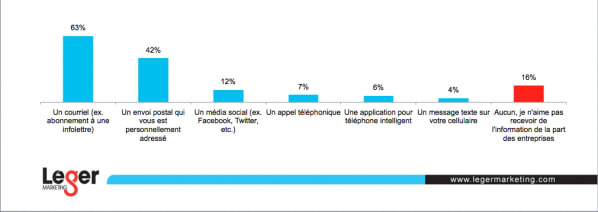 Le courriel et la poste, médias préférés des québécois pour recevoir de l'information d'une marque qu'ils connaissent.