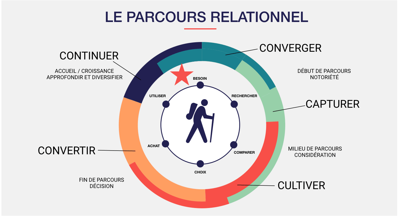 Parcours relationnel et votre moteur de conversion