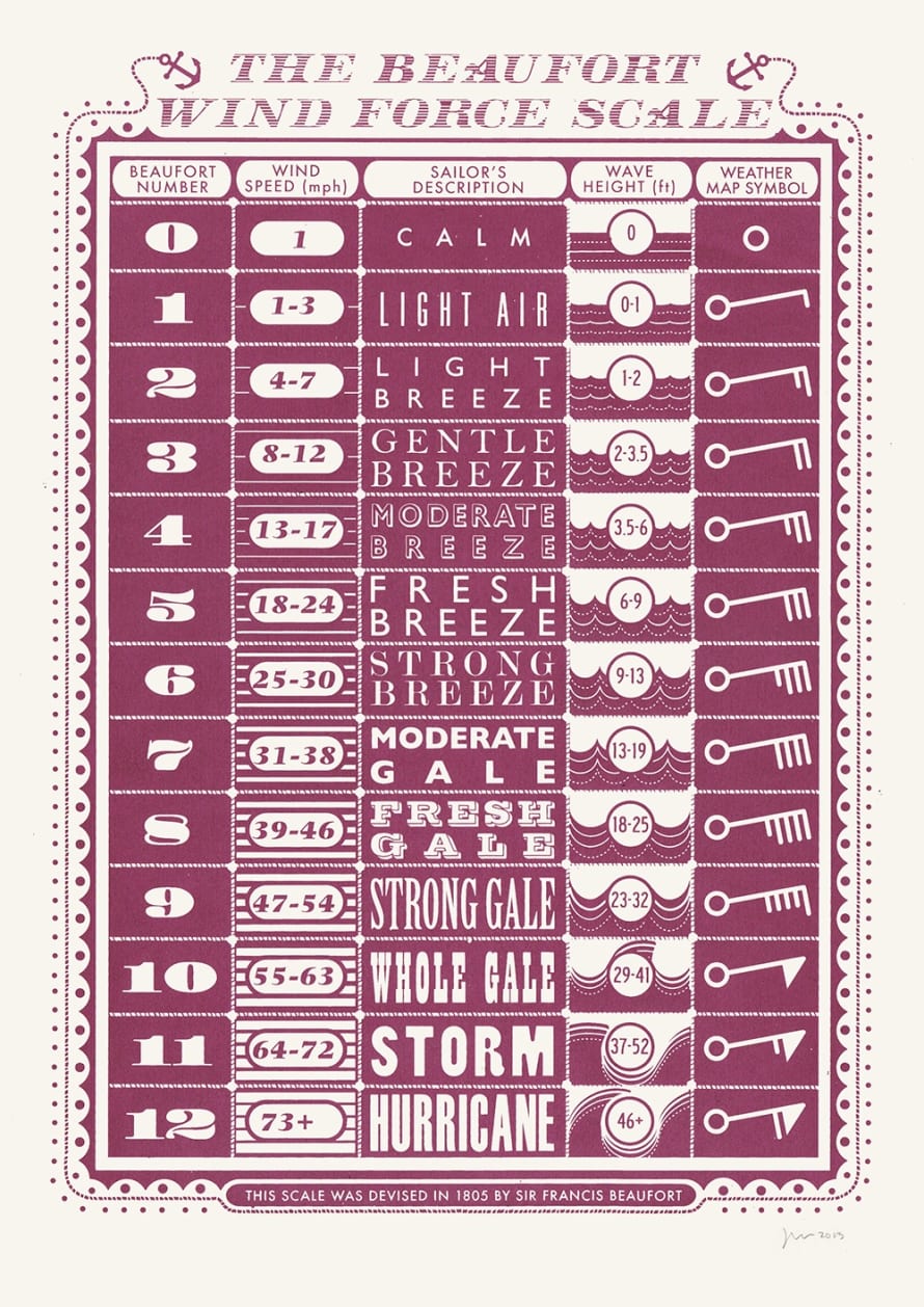 James Brown Beaufort Scale Print