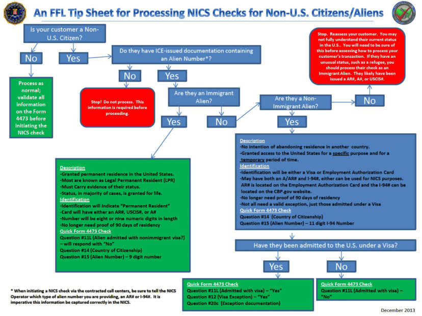 聯邦政府：外國人買槍的背景調查流程圖