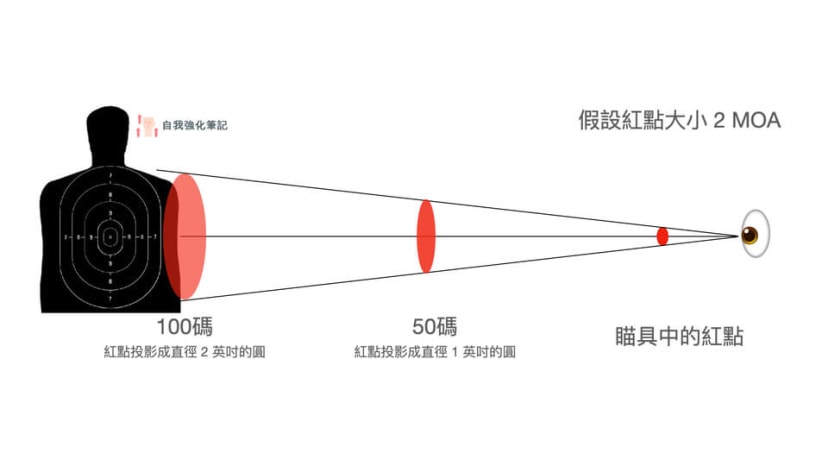 MOA示意圖