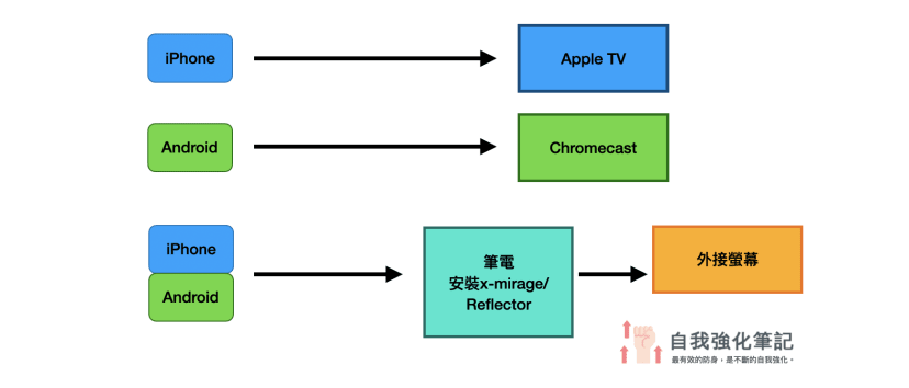 手機畫面投影的選項