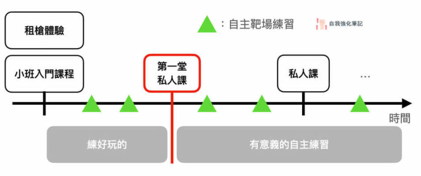 手槍訓練時間軸