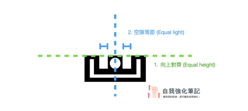 鐵瞄如何對齊的示意圖