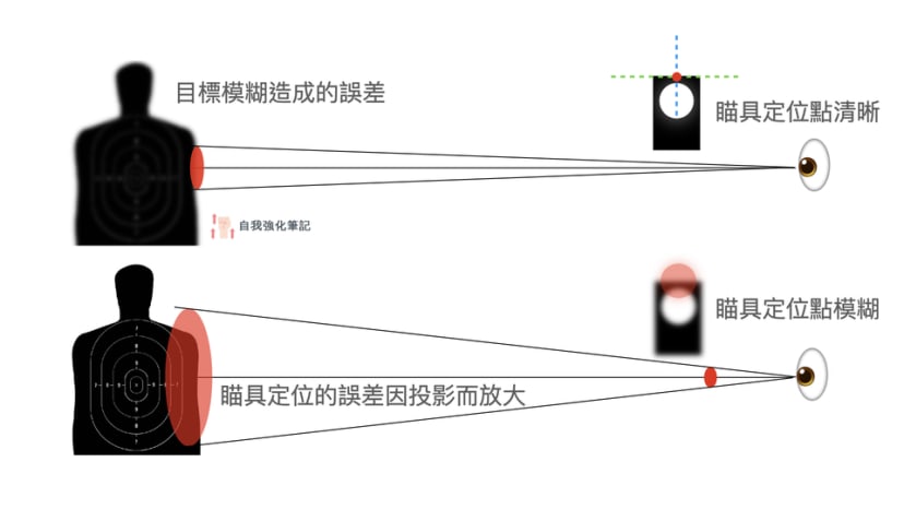 射擊誤差示意圖