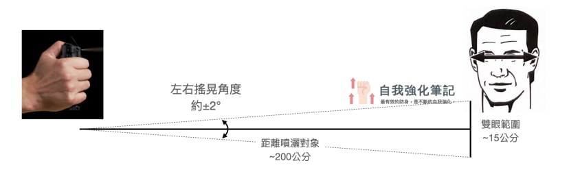 噴霧左右搖晃的角度