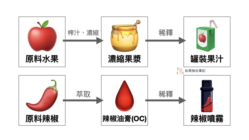 辣椒噴霧的製作過程示意圖