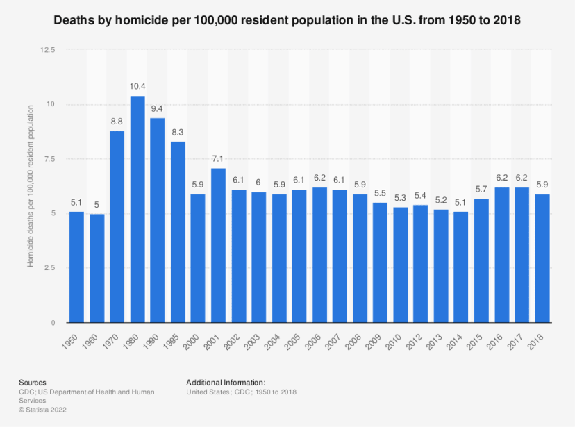 Deaths by homicide per 100,000 resident population in the U.S. from 1950 to 2018