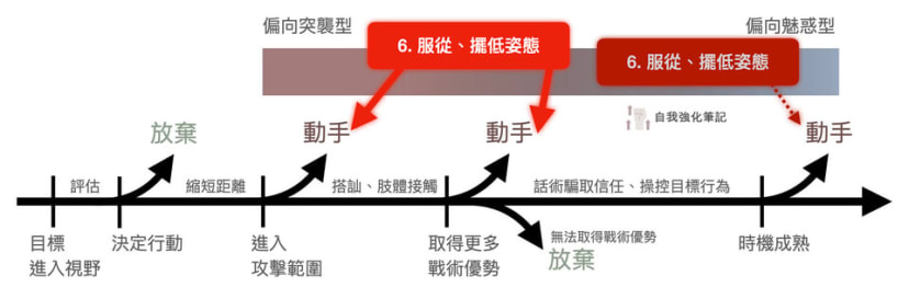 掠食性暴力介入時機6