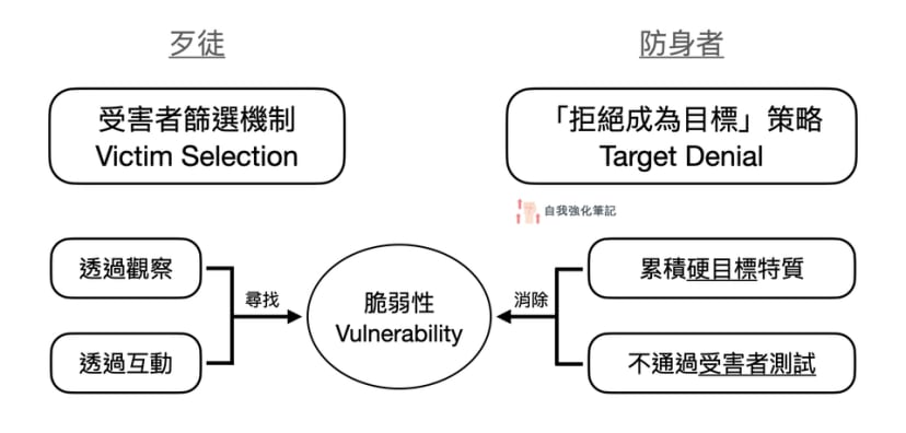 拒絕成為目標：概念圖