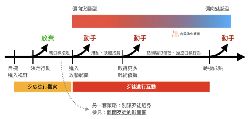 拒絕成為目標：醞釀過程的時間軸