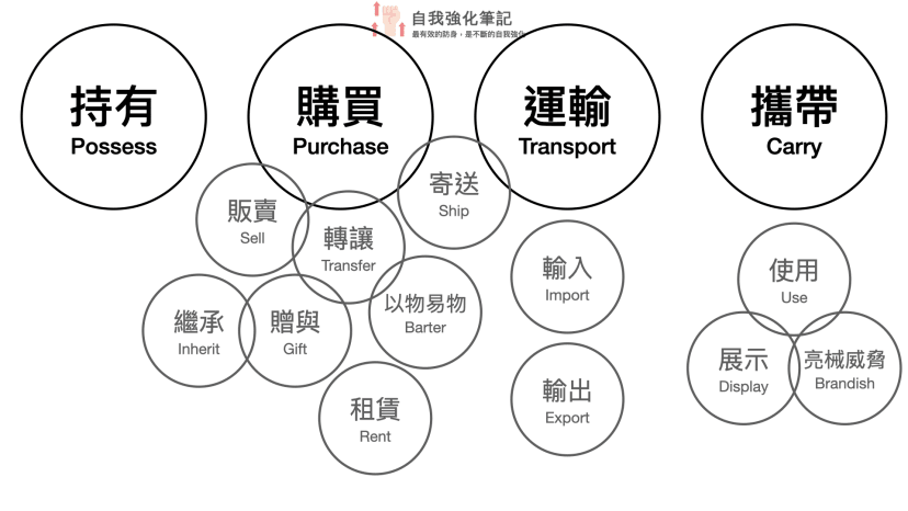 武器法律所規範的行為