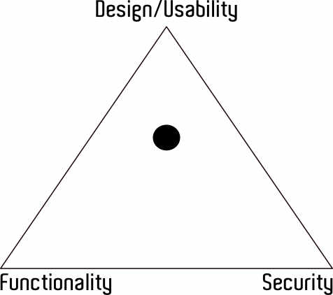 Apple's Application Triangle