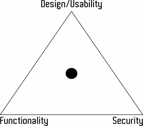 Application Triangle