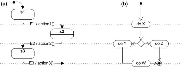 Flow chart and State chart compared