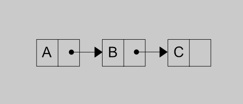 Linked list pointer and reference