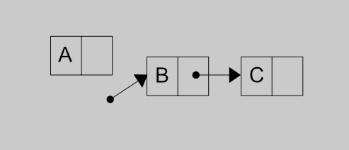 Linked list pointer and reference