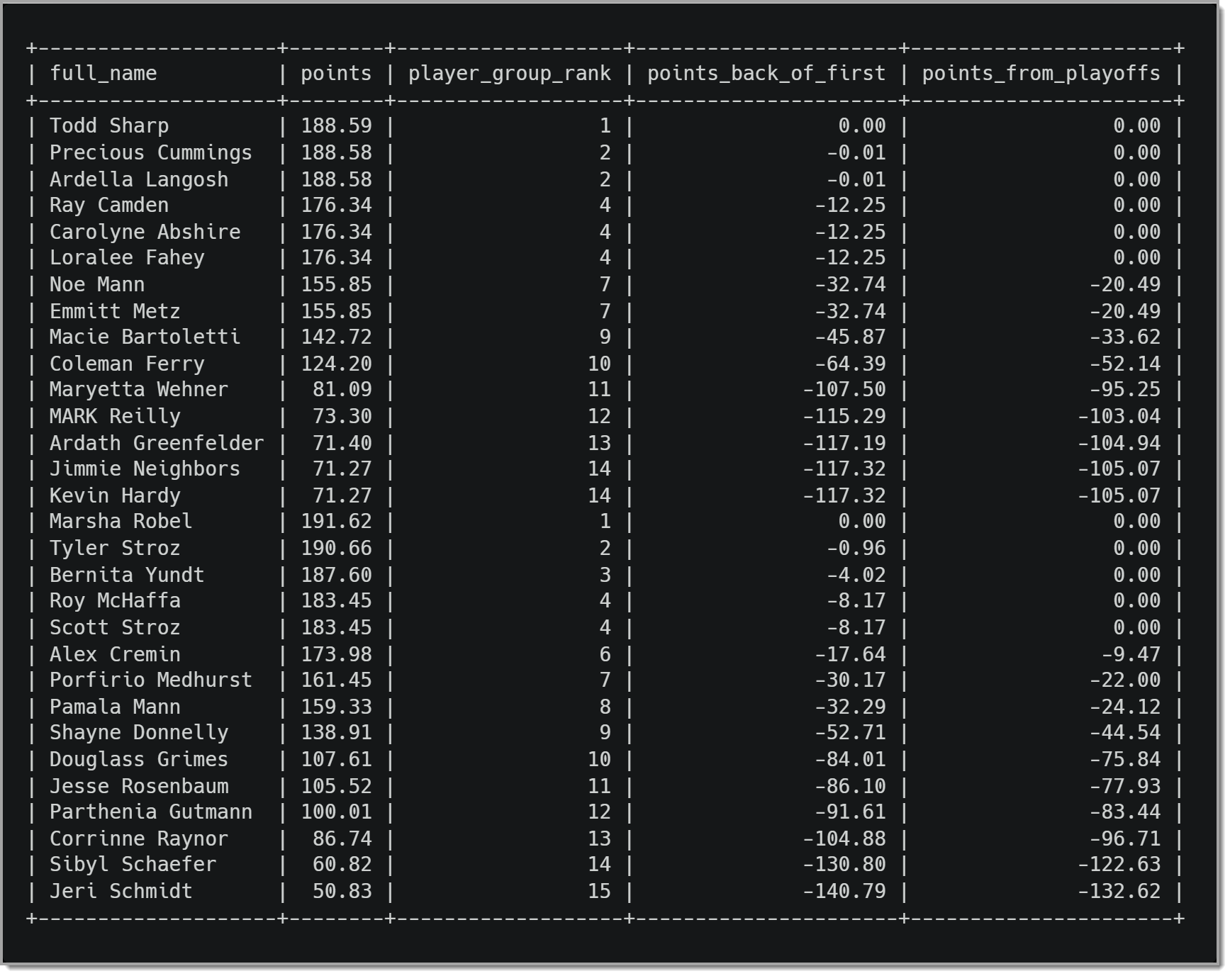 Points_from_playoffs