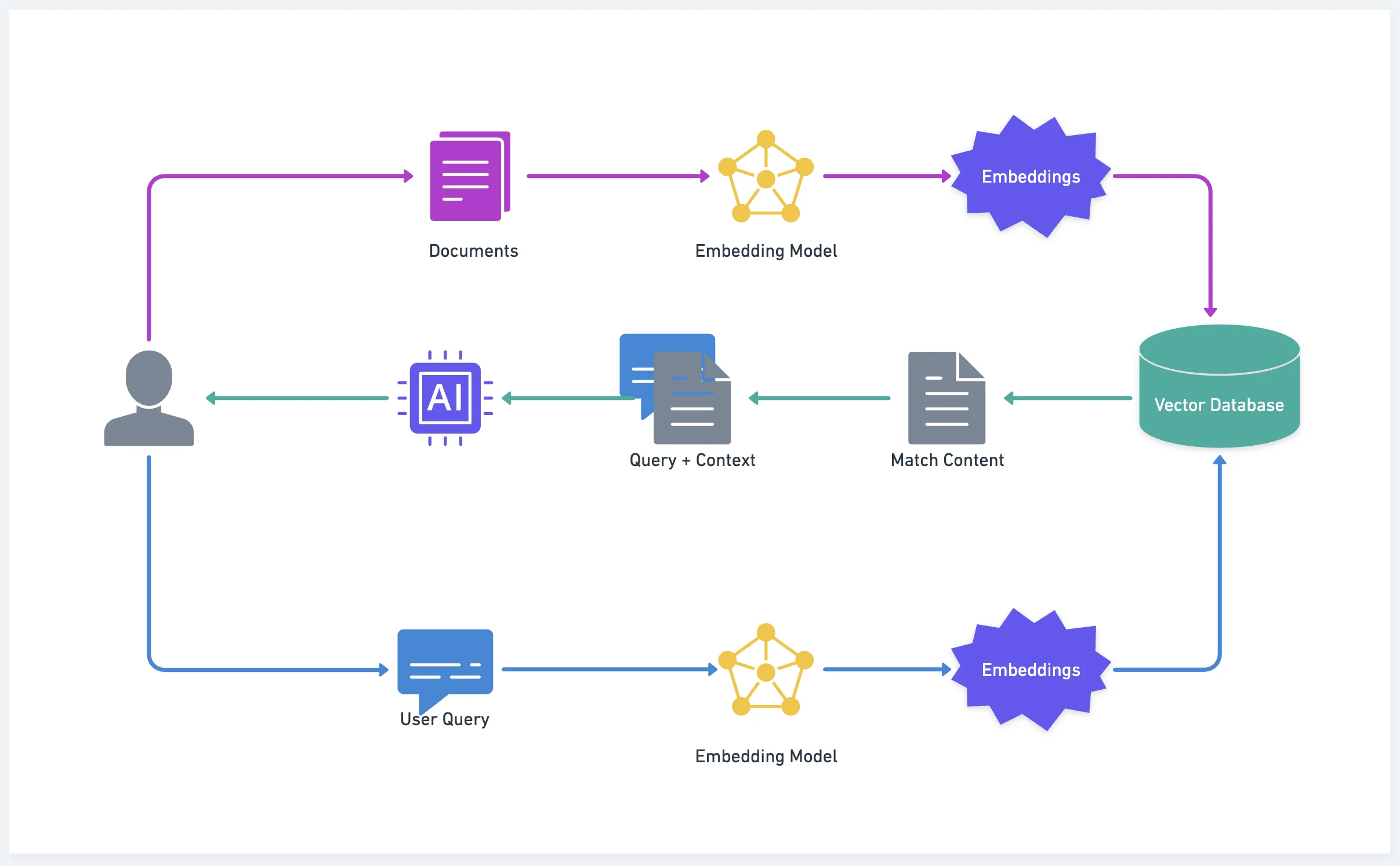 RAG architecture diagram