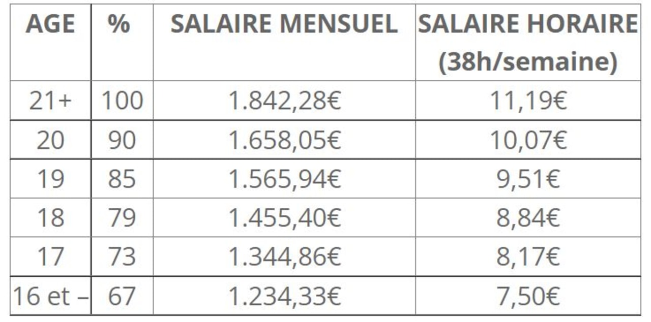 Quel salaire puisje espérer pour un job étudiant ? Student.be