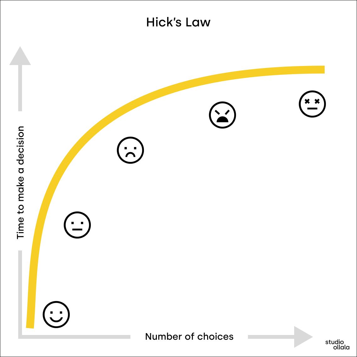 Hick's law on a chart, from the UX design principles