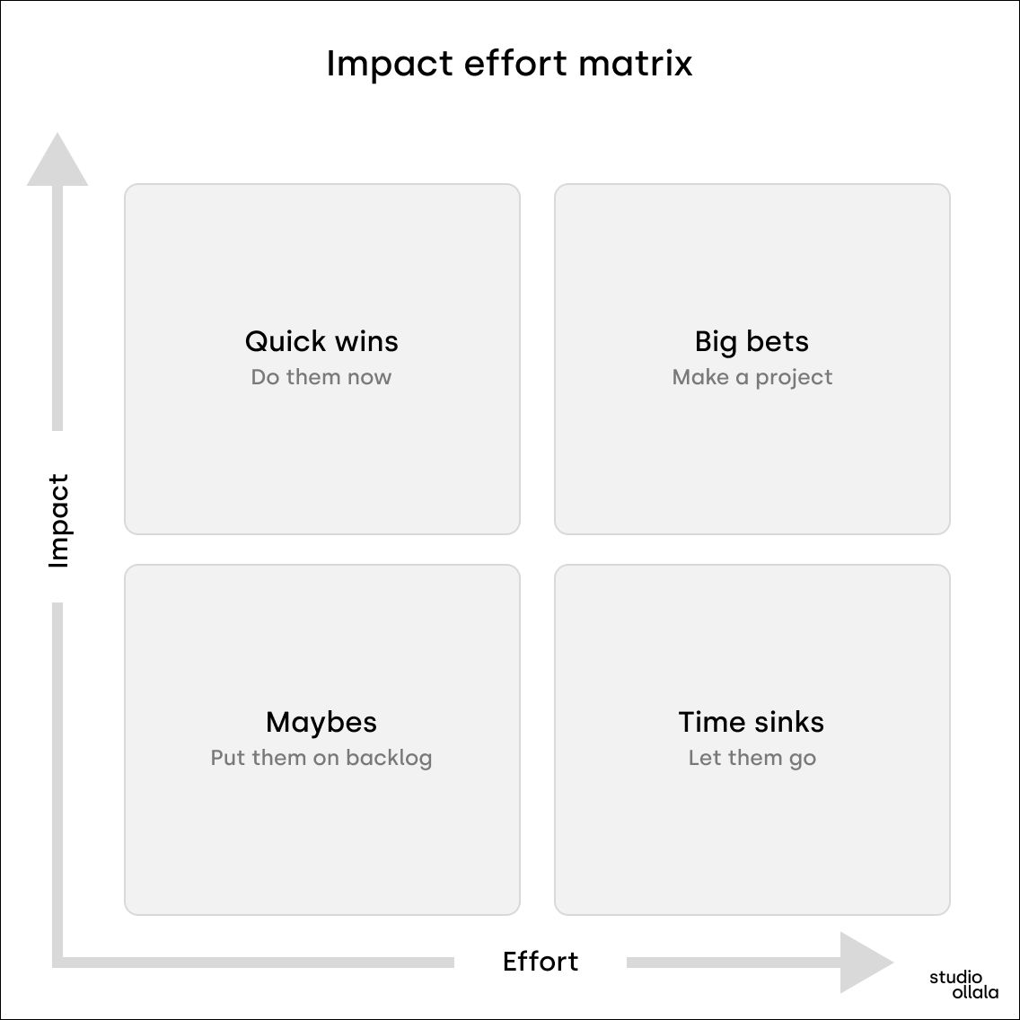 Impact-effort matrix helps to prioritise functions