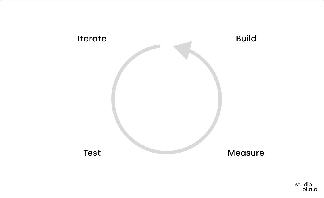 iterate-test-build-measure.jpg