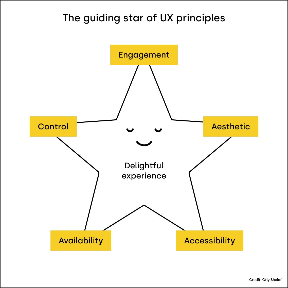 The guiding star of UX principles {caption: The guiding star of UX principles by Oryl Sehleff} {source: https://uxdesign.cc/engagement-as-a-principle-of-user-experience-19af556ad9f1}