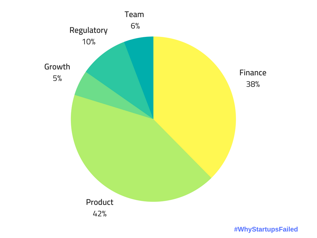 Pie chart showing reasons why startups fail