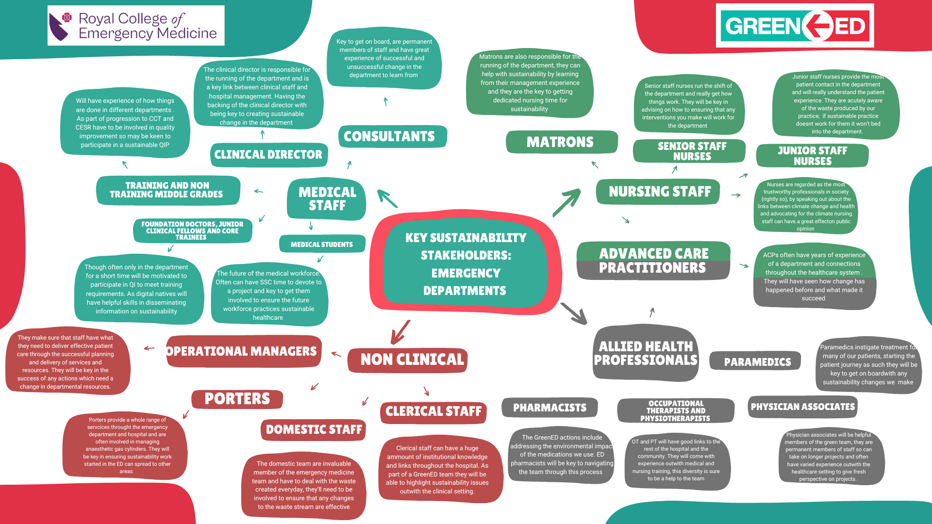 Stakeholder Mapping Nhs Example Organisational & Leadership