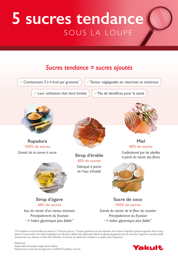 Sirop d'agave, Sucres tendances