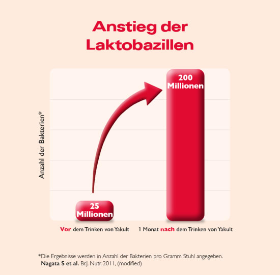 Graph, der den Anstieg der Laktobazillen nach dem Trinken von Yakult zeigt.