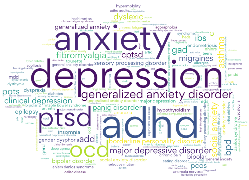 Anxiety and Depression Are The Most Common Conditions Reported