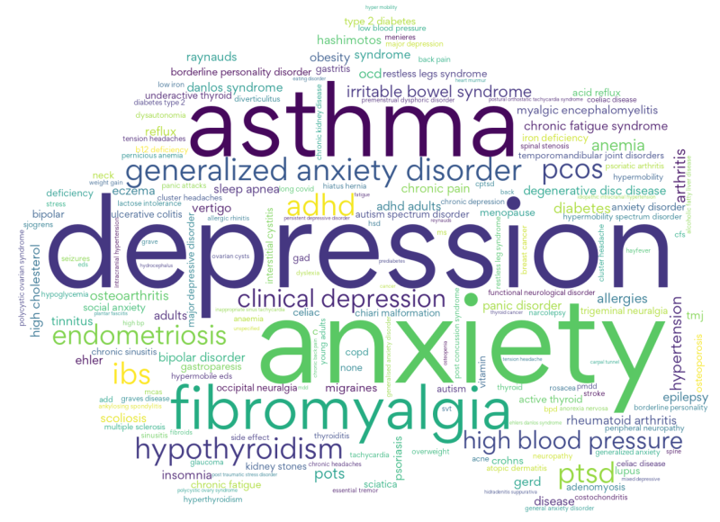 Anxiety and Depression Are The Most Common Conditions Reported